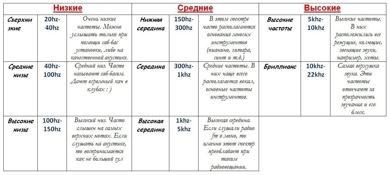 Частота басса. Частоты в Музыке за что отвечают. Частоты эквалайзера за что отвечают. Низкие частоты средние частоты. Высокие частоты.