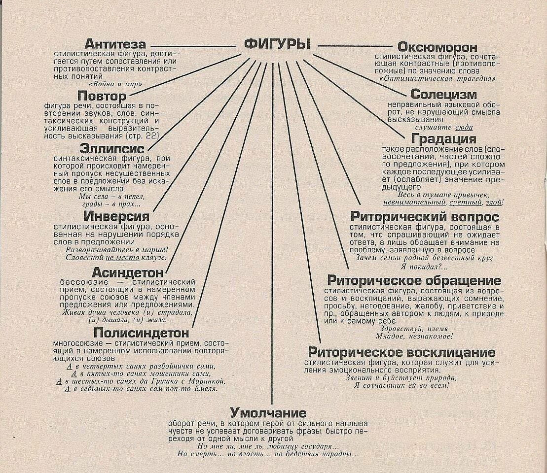 Слезные письма какое средство языковой выразительности. Тропы приемы фигуры речи. Выразительные средства языка: стилистические фигуры. Средства выразительности тропы и фигуры речи. Виды стилистических фигур в литературе.