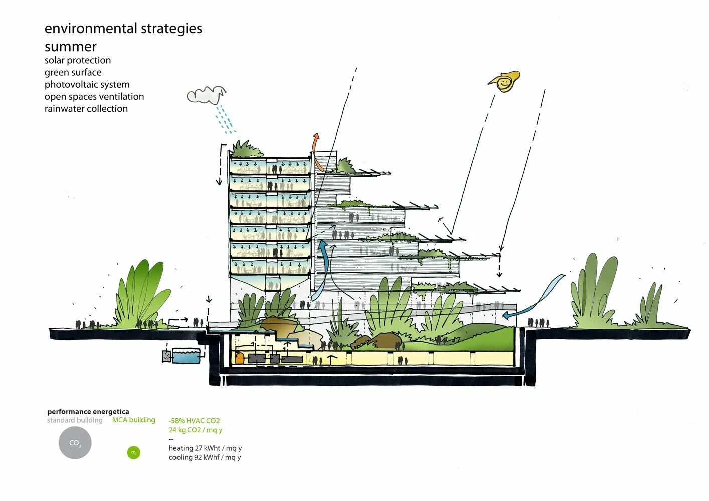 Building and environment