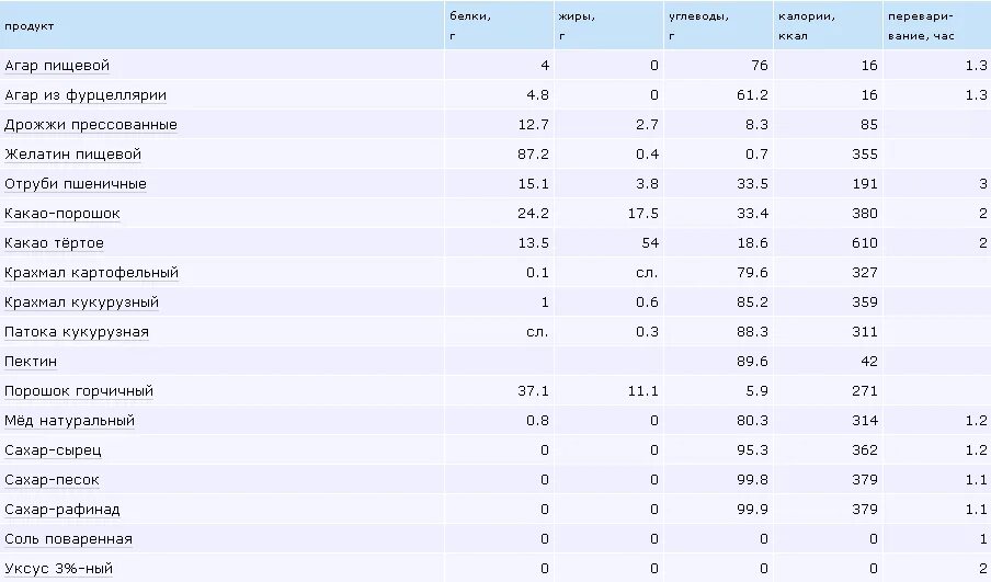 Сколько углеводов в соленом. Пиво белки жиры углеводы на 100 грамм.