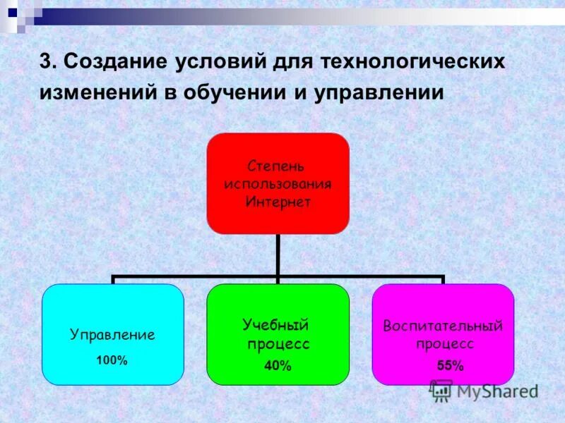 сферы технологических изменений