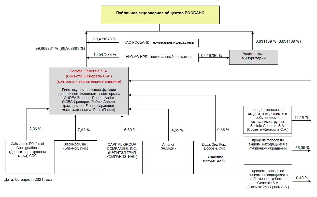 044525256. Росбанк организационная структура. Организационная структура ПАО Росбанка. Организационная структура банка Росбанк. Схема организационной структуры Росбанка.