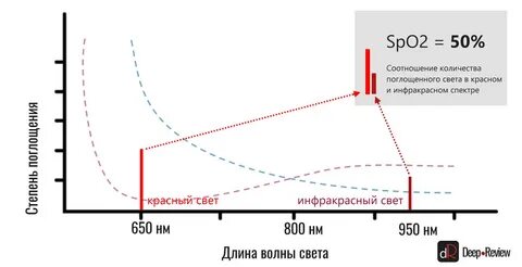 Spo2 что это такое