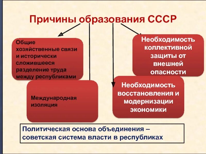 Основа советского образования. Причины и предпосылки образования СССР. Причины образования СССР. Причины объединения СССР. Образование СССР предпосылки образования.