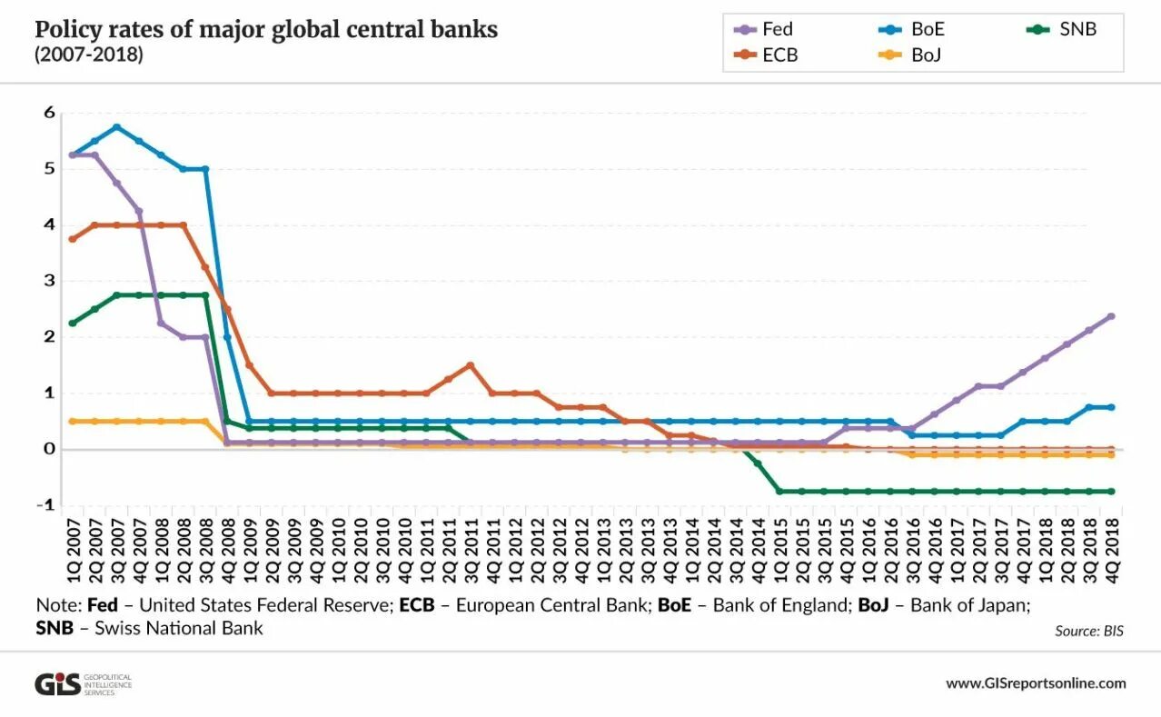 Global failed. ECB Policy rate data.