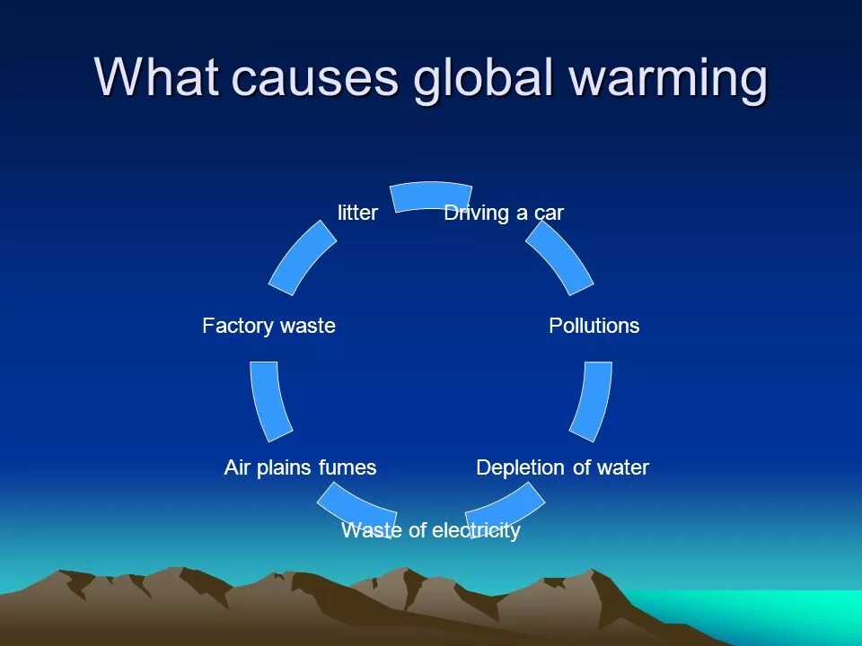 Global warming causes. What causes Global warming. What Effects of Global warming are. Reasons of Global warming.