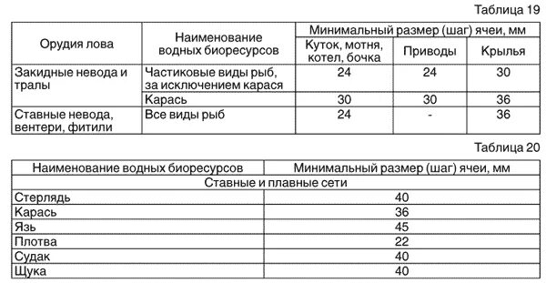 Размер ячеи. Сеть на карася размер ячеи. Размер ячеи и размер рыбы. Размер ячейки сетки и размер рыбы. Таблица лова