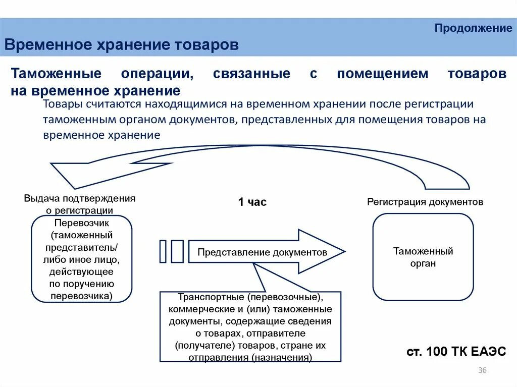 Таможенные операции, связанные с помещением товаров на временное. Таможенные операции связанные с временным хранением товаров. Помещение товаров на временное хранение схема. Операции с товарами, находящимися на временном хранении.