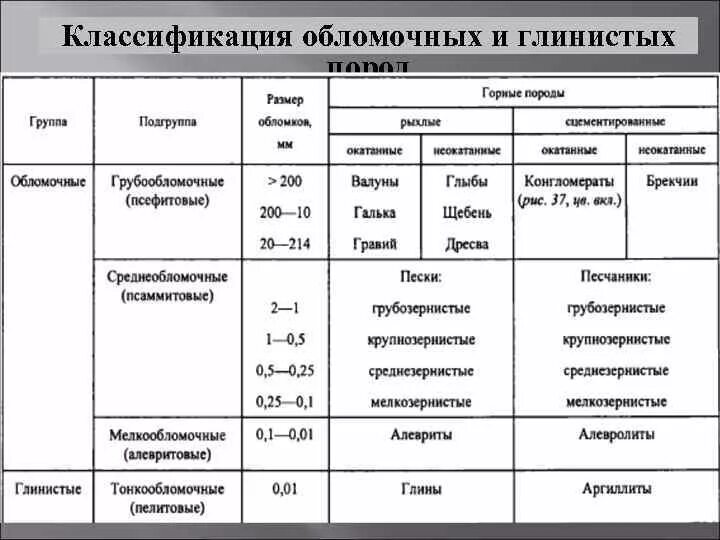 Осадочные горные породы таблица. Классификация обломочных осадочных горных пород. Классификация осадочных горных пород таблица. Классификация горных пород и минералов по происхождению. Классификация обломочных горных пород таблица.