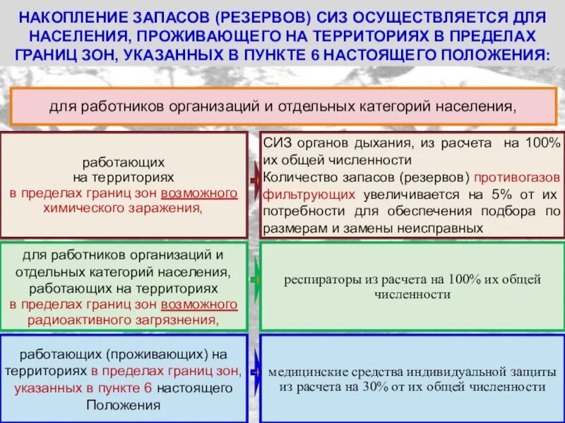 Корпоративные нормы обеспечиваются предусмотренными организацией санкциями. Накопление запасов резервов СИЗ осуществляется. Порядок обеспечения СИЗ. Средства индивидуальной защиты населения. Накопление запасов средств индивидуальной защиты.