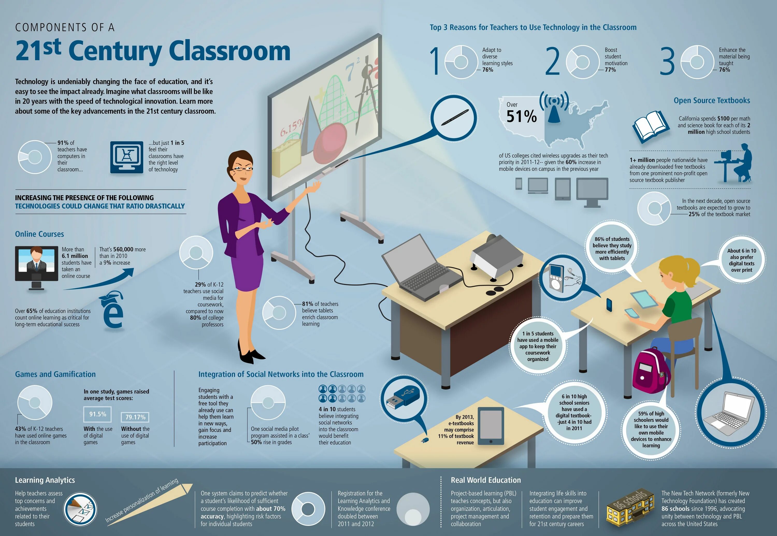 21st Century Classroom. Classroom Management инфографика. Technology of the 21st Century. Инфографики прозрачный экран. The 21st century has