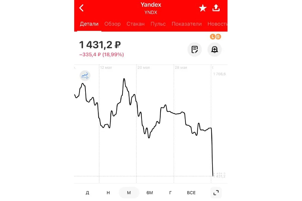 Акции яндекса прогноз на сегодня. Падение акций Яндекса.