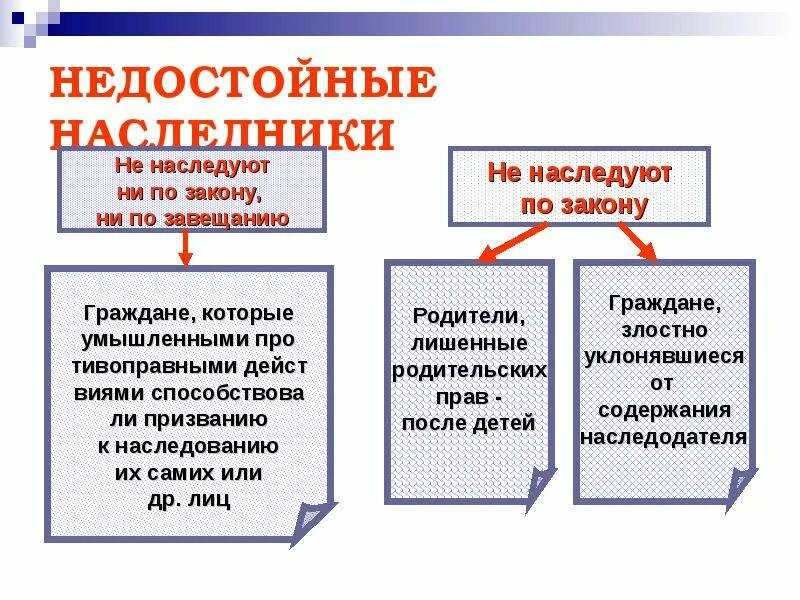 Недостойный наследник гк рф. Наследники недостойные Наследники. Недостойные Наследники схема. Недостойный наследник презентация. Недостойные Наследники это кто.