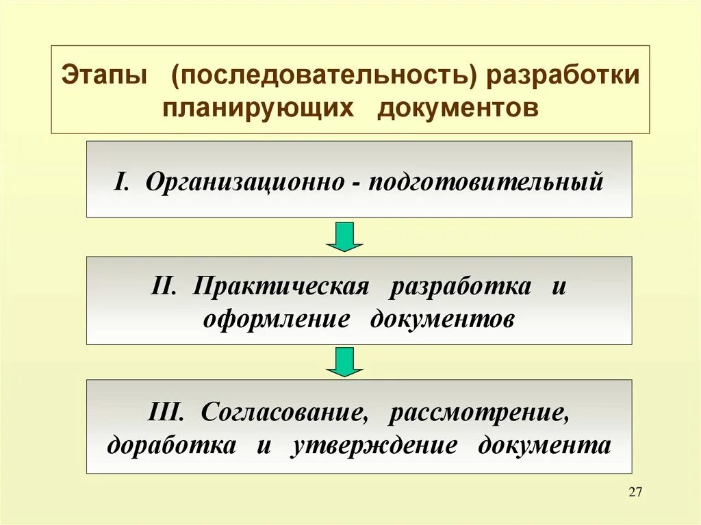 Порядок разработки планирующих документов