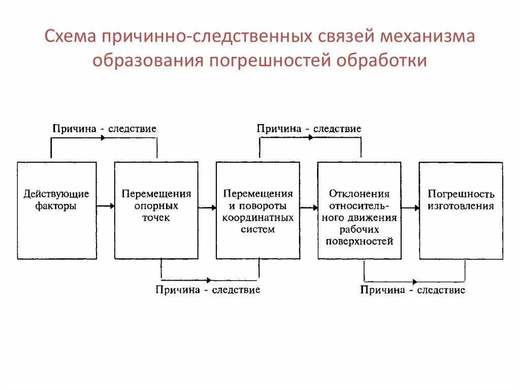 Составьте причинно следственную связь. Схема причинно-следственных связей. Схемы причинности. Причинно-следственные связи в географии. Причинно следственная связь в географии примеры.