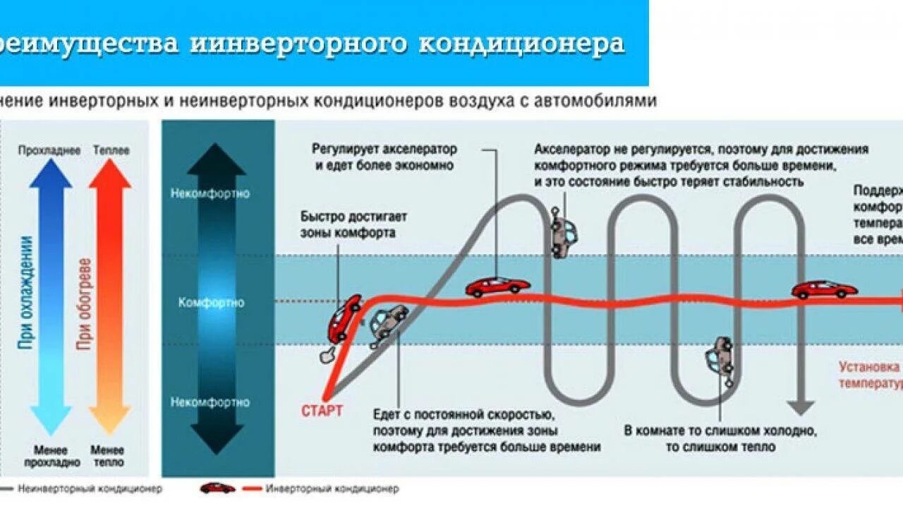 Схема инверторного кондиционера. Инверторный кондиционер. Инверторный инверторный сплит системы. Инверторный кондиционер или неинверторные.