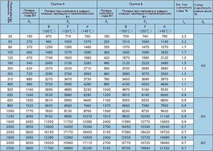 Мощность холостого хода трансформатора 630 КВА. Холостой ход трансформатора таблица. Потери холостого хода в трансформаторе 630. Потери мощности холостого хода трансформатора 250 КВА.