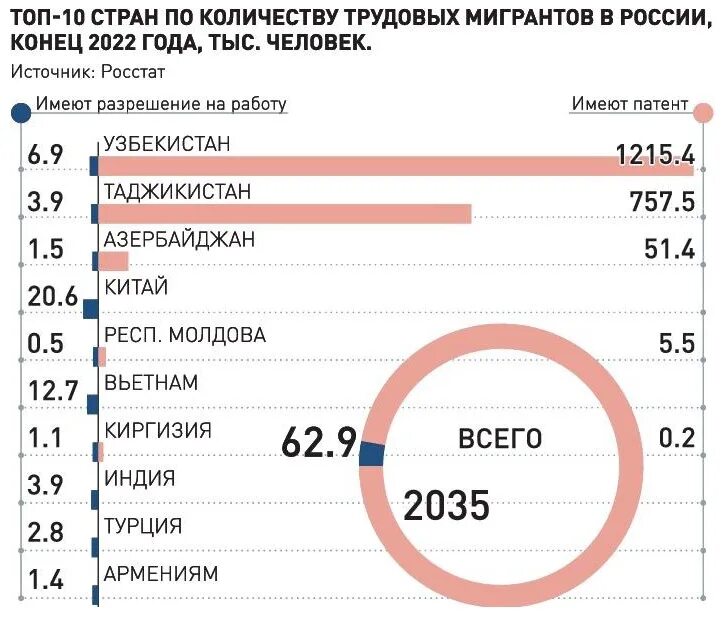 Сколько мигрантов депортировали из россии в 2024. Депортация мигрантов из России 2023. Трудовые мигранты в России в 2023 году. Статистика преступлений мигрантов в России 2023. Депортировали из России.