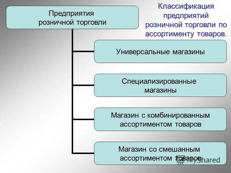 Организация торговли в россии. Классификация предприятий розничной торговли. Классификация торговых предприятий. Классификация розничных торговых предприятий. Классификация видов розничной торговли.