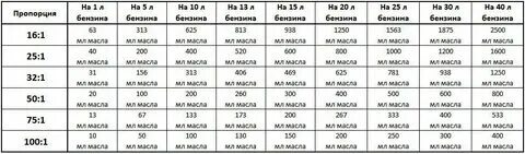 Разбавление масла для двухтактных двигателей