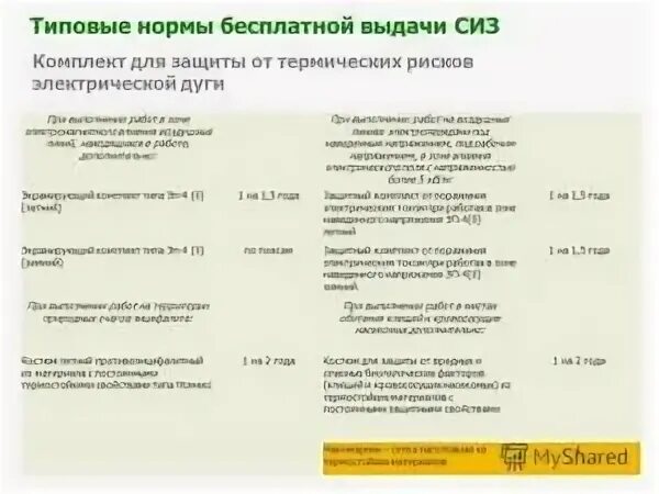 Нормы выдачи спецодежды 2025. Типовые нормы. нормы бесплатной выдачи сиз. типовые нормы выдачи сиз. пункт отраслевых норм выдачи спецодежды.