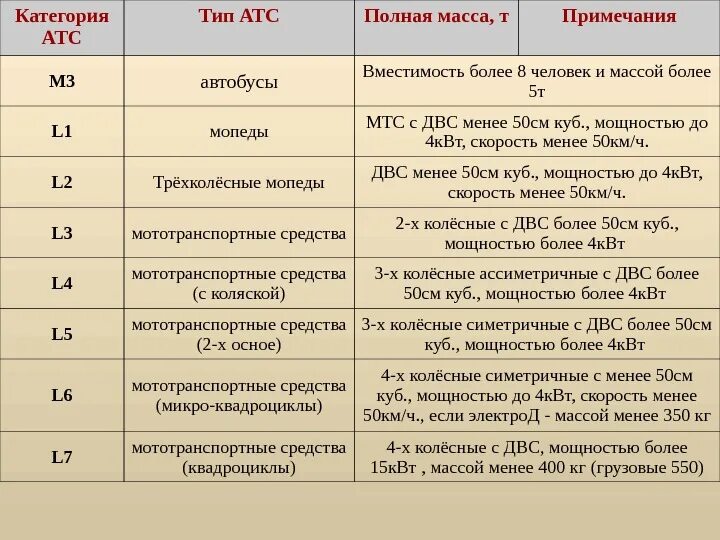 Характеристики атс. Категории транспортных средств м1 м2 м3 n1 n2. Транспортных средств категории м2, n2. Категория ТС по техническому регламенту м1 м2 м3 n1 n2 n3. Транспортных средств категорий м3, n3, о.