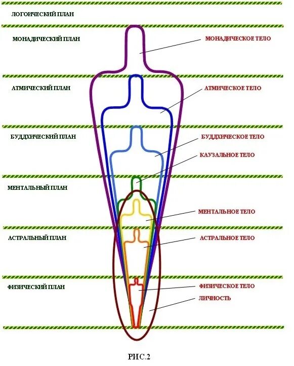 Ментальный уровень это простыми. Астральное тело человека. Схема тонкого тела. Астральный план человека. Структура ментального тела.