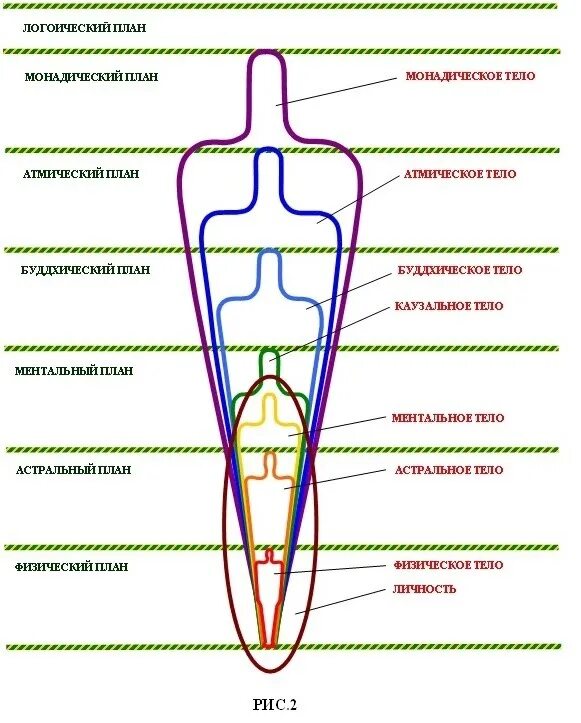 Ментальное оружие что это такое простыми словами. Астральное тело человека. Схема тонкого тела. Астральный план человека. Структура ментального тела.