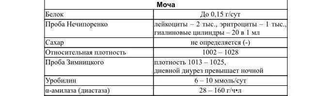 Моча по нечипоренко норма у женщин таблица. Анализ мочи по Нечипоренко норма у женщин лейкоциты. Норма исследования мочи по Нечипоренко у женщин. Показатели нормы лейкоцитов в моче по Нечипоренко. Норма лейкоцитов в моче по Нечипоренко у женщин.