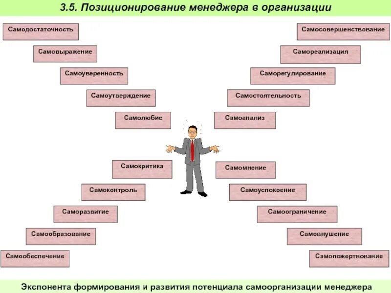 Формы самовыражения человека. Менеджмент позиционирование. самореализация человека схема. самореализация в менеджменте. самореализации в организации в менеджменте.