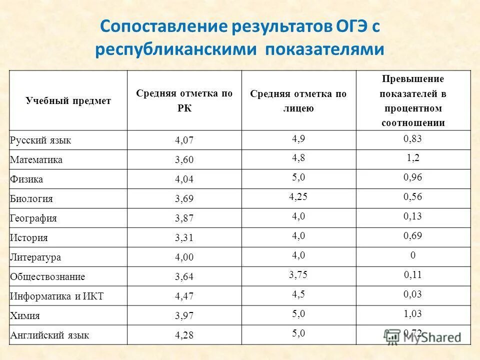 6 в сравнении с результатом