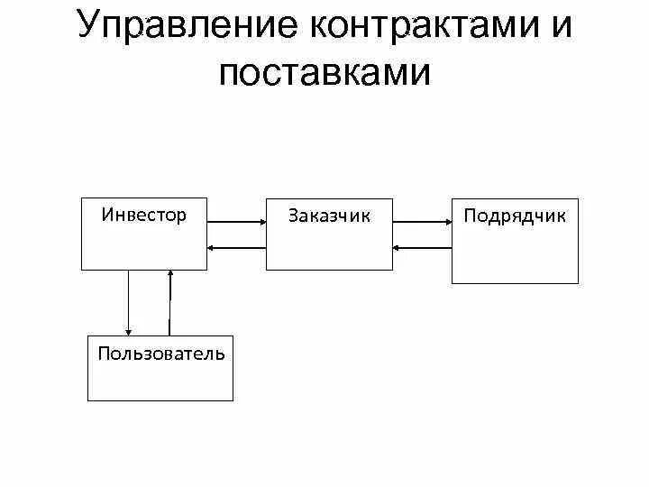 Система управления контрактами. Управление контрактами проекта. план управления договором. план управления контрактами и поставками.