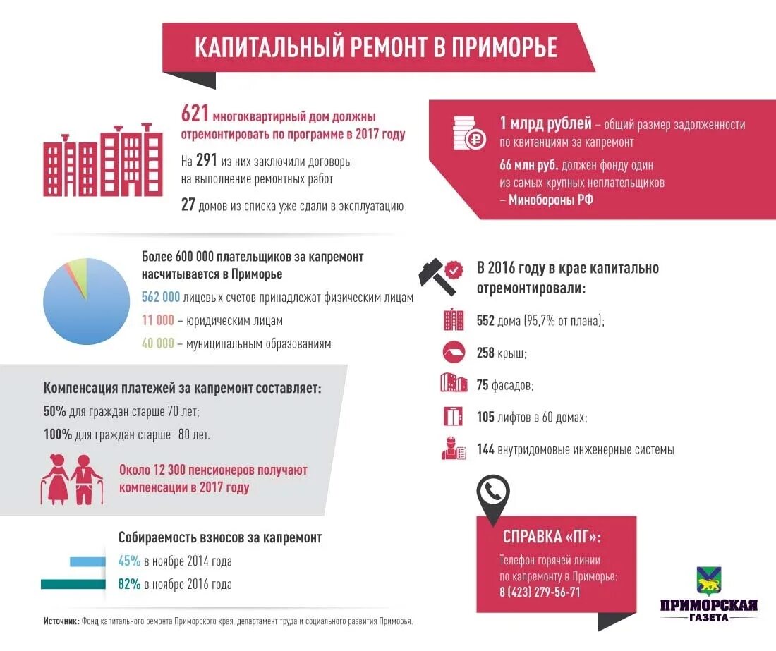 Компенсация капитального ремонта пенсионерам. Горячая линия по кап. Ремонту. Горячая линия по капитального ремонта. Сайт капитального ремонта приморского края