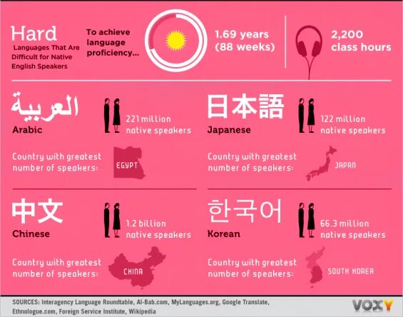 Most difficult languages to learn. The hardest languages. The most difficult languages in the World. Hardest languages in the World. Hardest languages to learn.