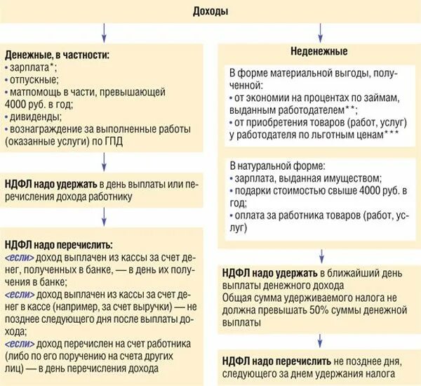 Налоги удерживаемые с работника. НДФЛ который который удерживается. Удержание НДФЛ. Удержание и перечислен НДФЛ. Сумма из которой выплачивается налог.