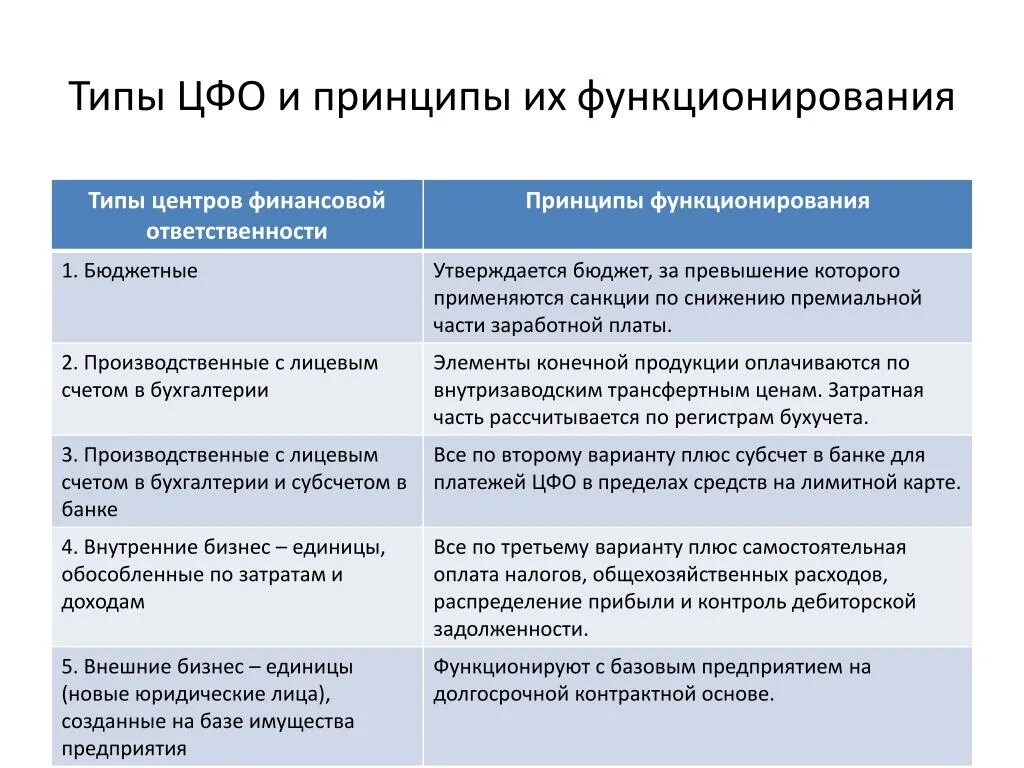 Центрами ответственности являются. Типы центров финансовой ответственности. Центры финансовой ответственности на предприятии. Виды ЦФО центры финансовой ответственности. Центр финансовой ответственности ЦФО это.