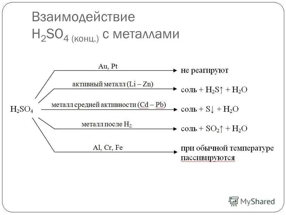 Схема взаимодействия серной кислоты. Свойства концентрированной серной кислоты схема. Схема взаимодействия концентрированной серной кислоты. Серная кислота взаимодействие с металлами.