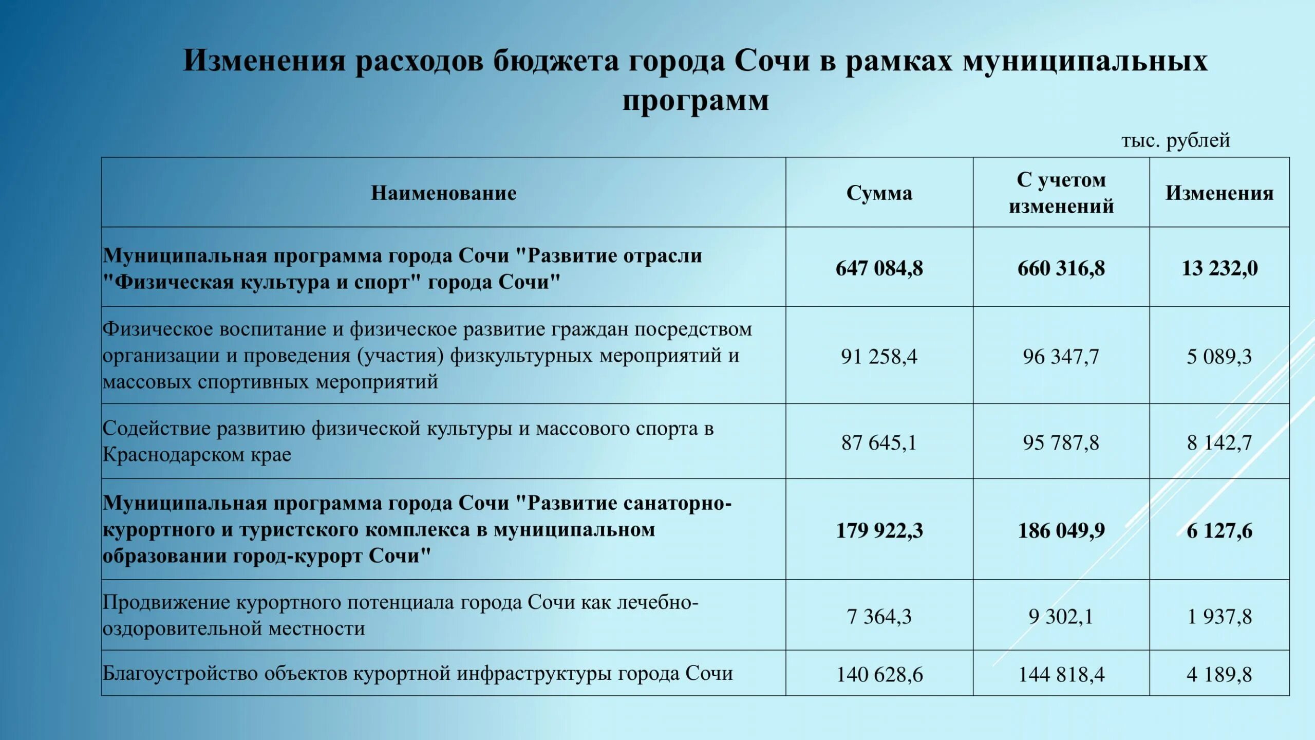 Изменение местного бюджета