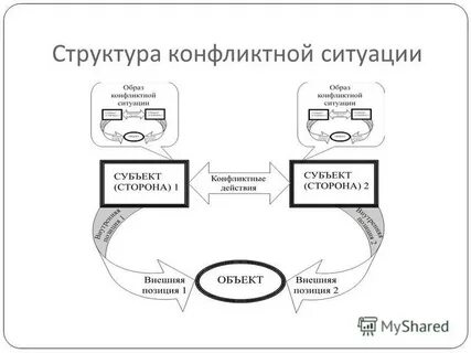 Структура ситуаций