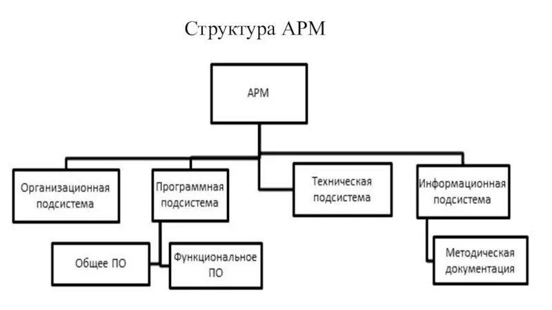 Основные армы. .Структура автоматизированного рабочего места(АРМ). Структурная схема АРМ. Автоматизированное рабочее место состав АРМ. Автоматизированное рабочее место схема.