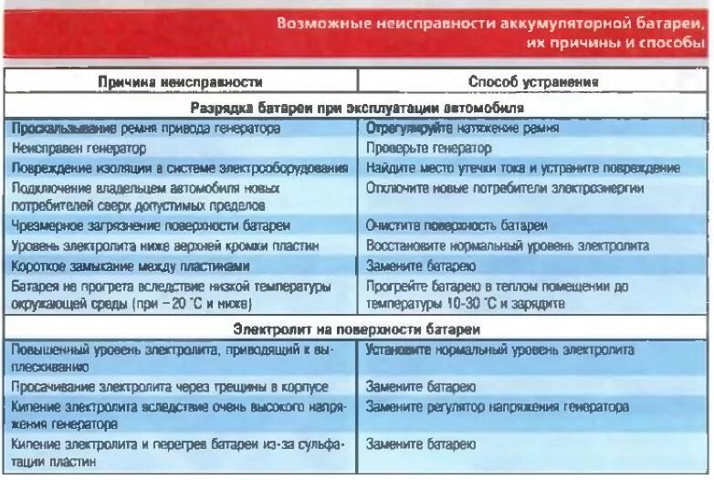 Неисправности электрооборудования автомобиля. Неисправности автомобиля. Неисправности транспортного средства и способы устранения. Неисправности аккумуляторных батарей и способы их устранения.