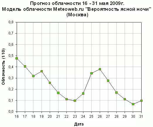 Долгосрочный прогноз алматы на 30 дней. Пример долгосрочного прогноза. Точный прогноз тольятти. Долгосрочный прогноз алматы на 30 дней. Долгосрочный прогноз погоды.
