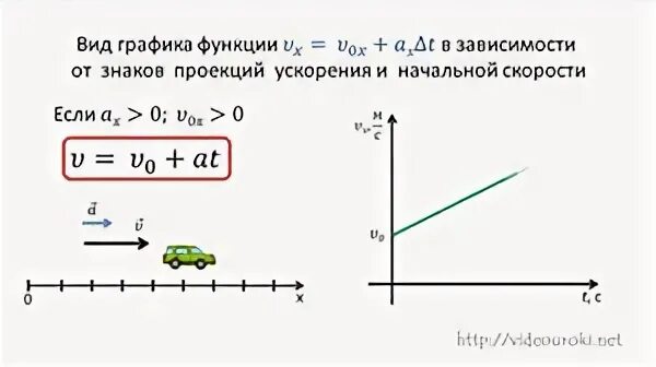 Скорость прямолинейного равноускоренного движения график скорости видеоурок