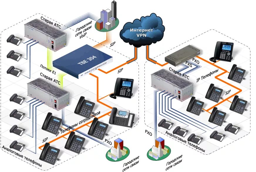 Схема VOIP телефонии. Схема подключения SIP телефонии. Мини АТС для IP телефонии. Схема подключения айпи телефонии. Телефония для чайников