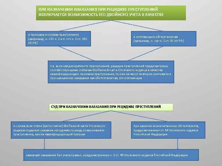 Назначение наказания при рецидиве преступлений (ст. 68 УК РФ) схема. Схема совокупность преступлений и рецидив преступлений. Таблица назначения наказания при рецидиве. Назначение наказания при рецидиве преступлений.