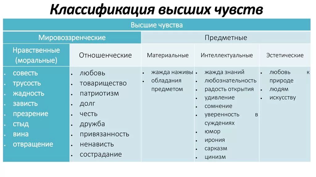 Привести пример ощущения. Таблица классификация эмоциональных состояний. Классификация чувств человека. Классификация видов чувств. Классификация эмоций в психологии.