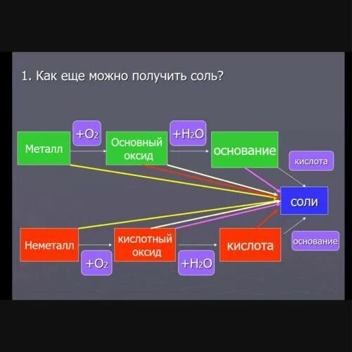 Урок генетическая связь между классами неорганических соединений. Генетическая связь между классами неорганических соединений. Схема генетической связи между классами неорганических соединений. Генетическая связь металлов и неметаллов. Генетическая связь между основными классами неорганических веществ.