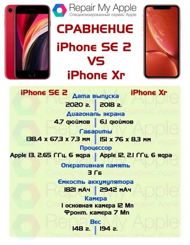 Айфон se 2020 процессор. Iphone XR И se 2020 сравнение. Айфон XR параметры. Айфон se 2020 характеристики. Сравнить айфон se