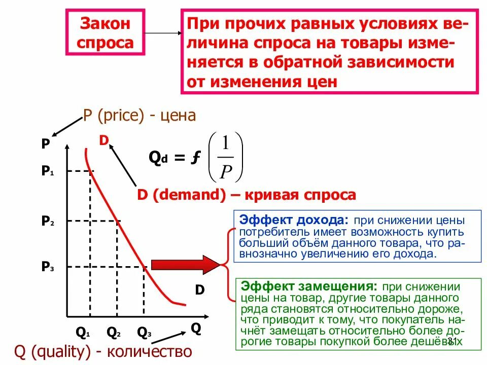 При повышении цены на товар предложение. При прочих равных условиях изменение спроса на товар пропорционально. Закон спроса при прочих равных условиях. При прочих равных условиях величина спроса на товар. При прочих равных условиях спрос на товары.