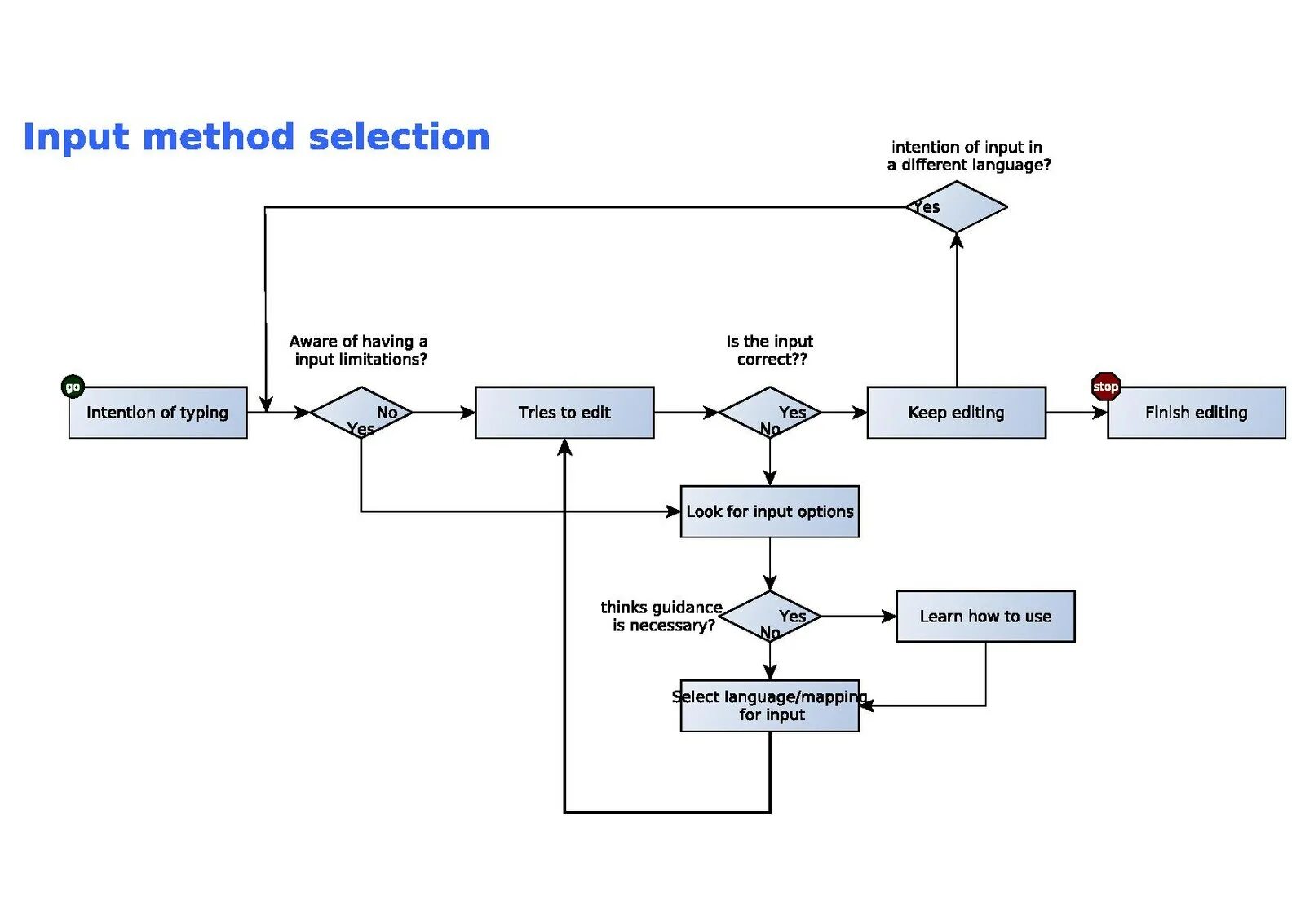 Selection methods